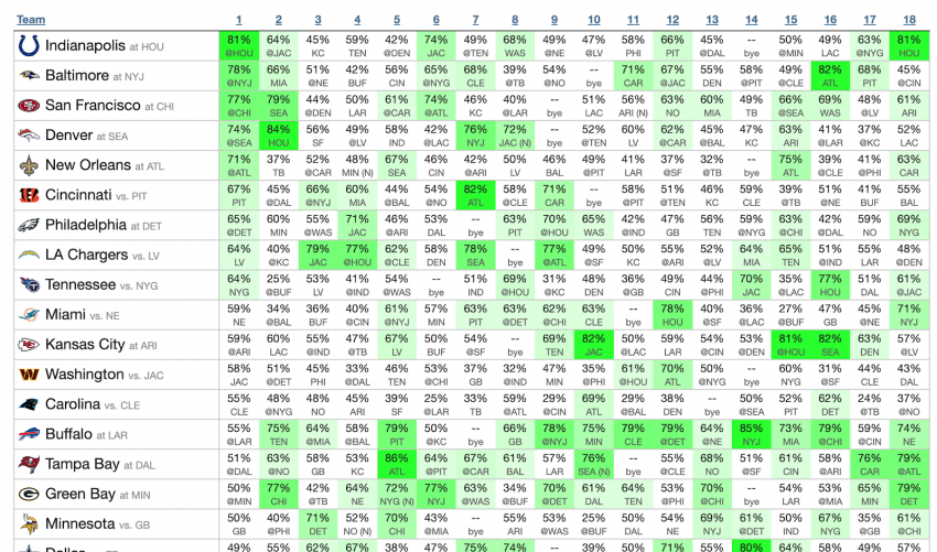 Stratégie de pool de football 2022 : meilleures astuces, conseils de sélection pour gagner les concours de pool de survivants NFL en 2022
