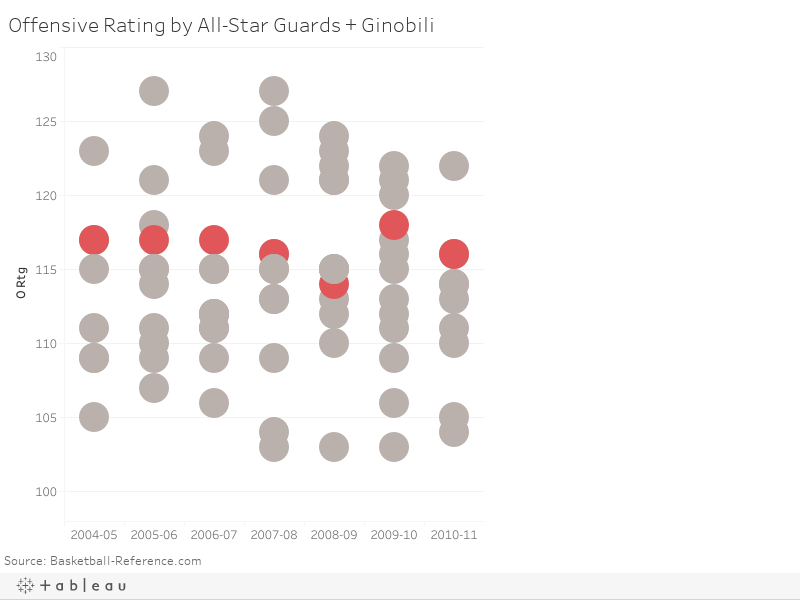 A quel point Manu Ginobili était-il bon ?