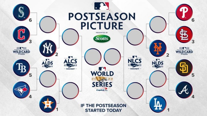 Combien d'équipes participeront aux playoffs de la MLB ? Classements mis à jour pour le nouveau bracket de la post-saison 2022