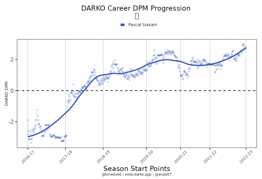 La prochaine étape sur la liste des choses à faire de Pascal Siakam ? 'Je veux être un joueur du top 5', dit l'attaquant des Raptors