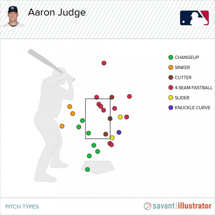 Le flyout d'Aaron Judge sur la piste d'avertissement trompe la diffusion de Fox, les fans des Yankees attendent avec impatience le record de HR