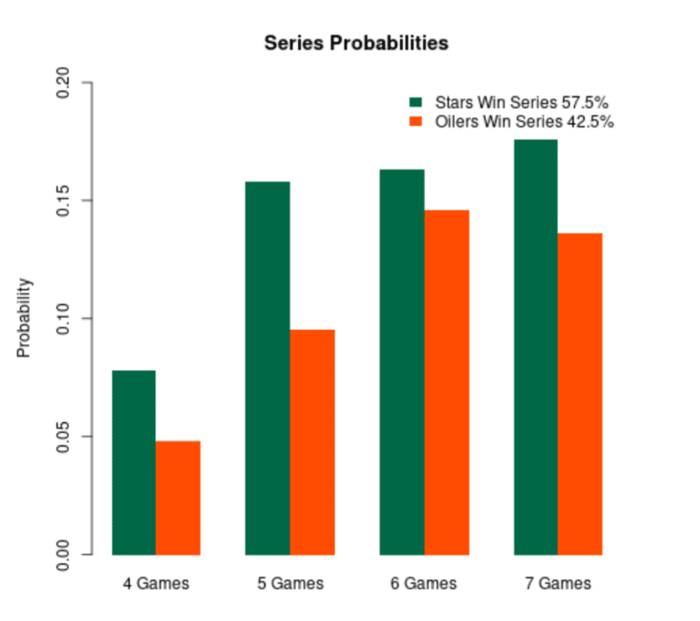 Aperçu des paris pour la finale de la Conférence Ouest : Cotes Stars vs Oilers