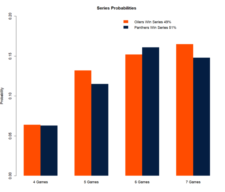 Finale de la Coupe Stanley : Les Oilers mettront-ils fin à la disette canadienne de la Coupe ?