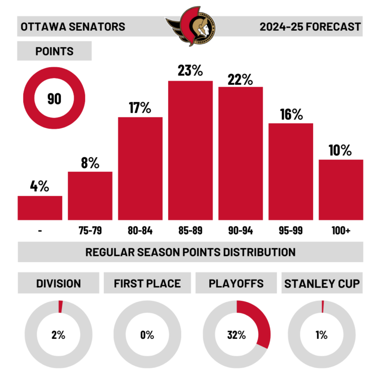 Aperçu des paris de la NHL 2024-25 : Ottawa Senators