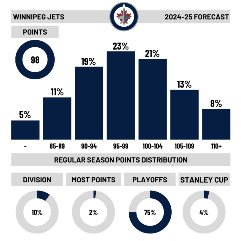 Aperçu des paris NHL 2024-25 : Winnipeg Jets
