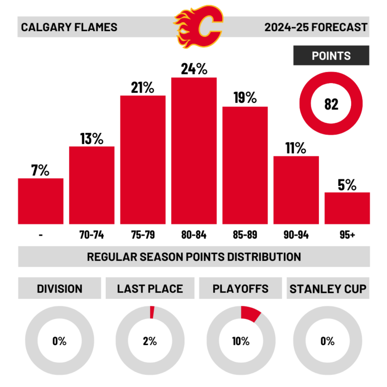 Aperçu des paris pour la saison 2024-25 de la NHL : Calgary Flames