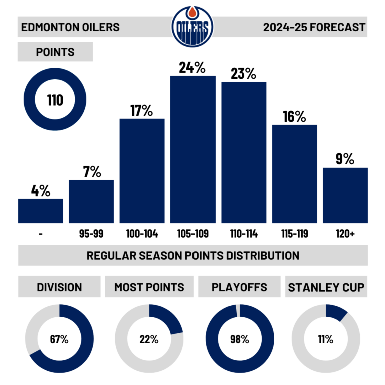 Aperçu des paris NHL 2024-25 : Edmonton Oilers