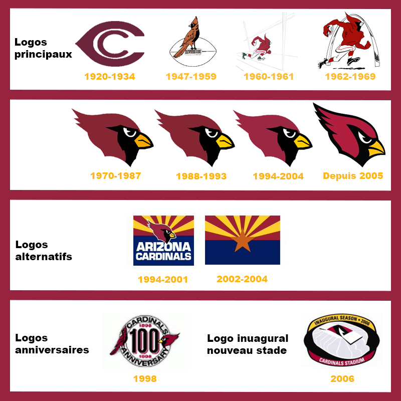 [History] The Visual Identity of the Arizona Cardinals