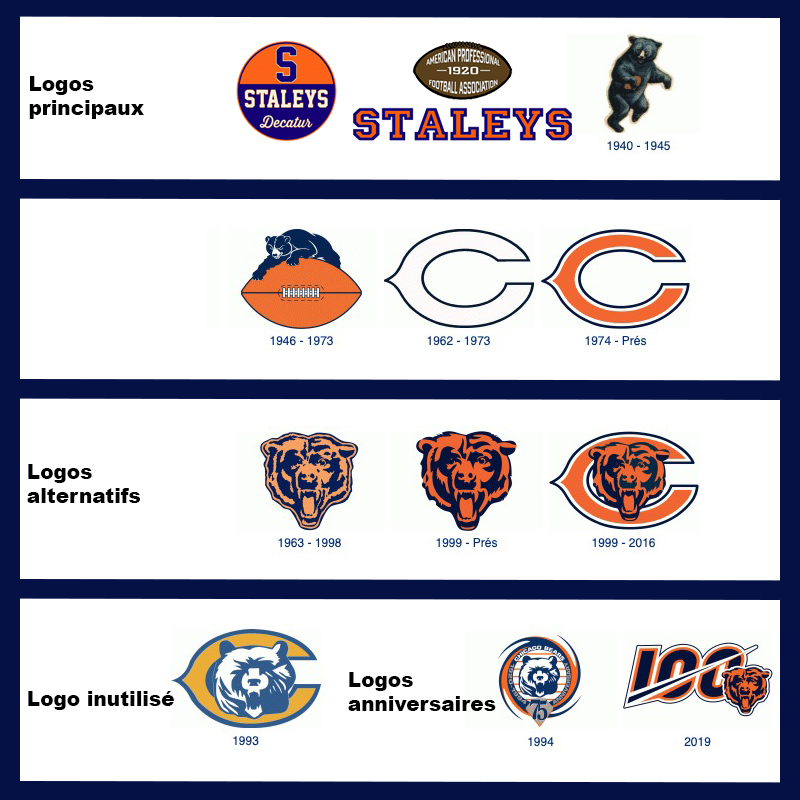 [History] The Visual Identity of the Chicago Bears