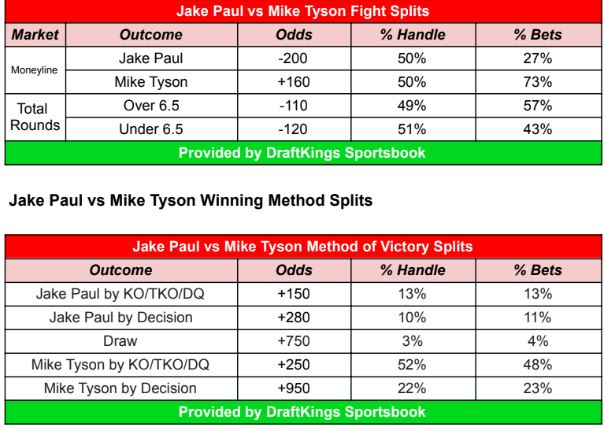 Cotes de Jake Paul contre Mike Tyson : Comment le public parie sur le match de boxe historique
