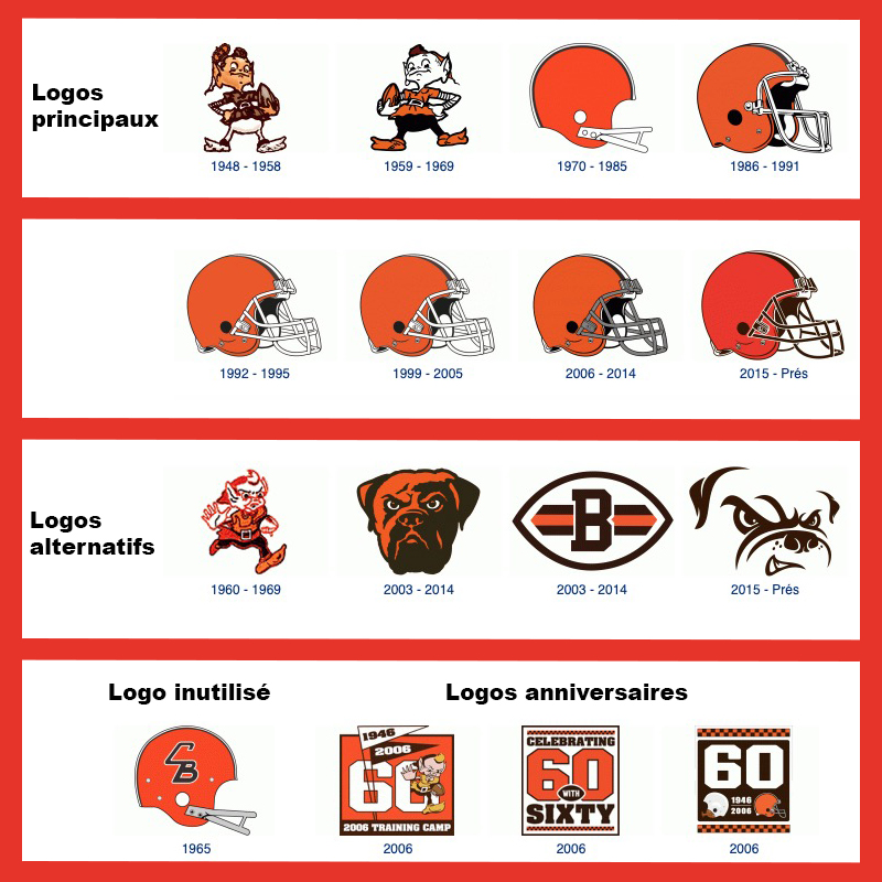 [History] The Visual Identity of the Cleveland Browns