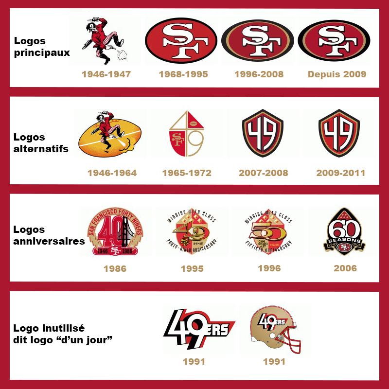 [History] The Visual Identity of the San Francisco 49ers
