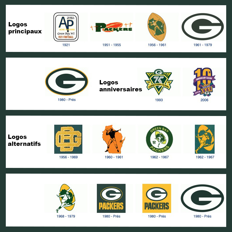 The Visual Identity of the Green Bay Packers